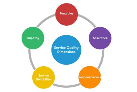 what the quality dimension relating to services are quizlet